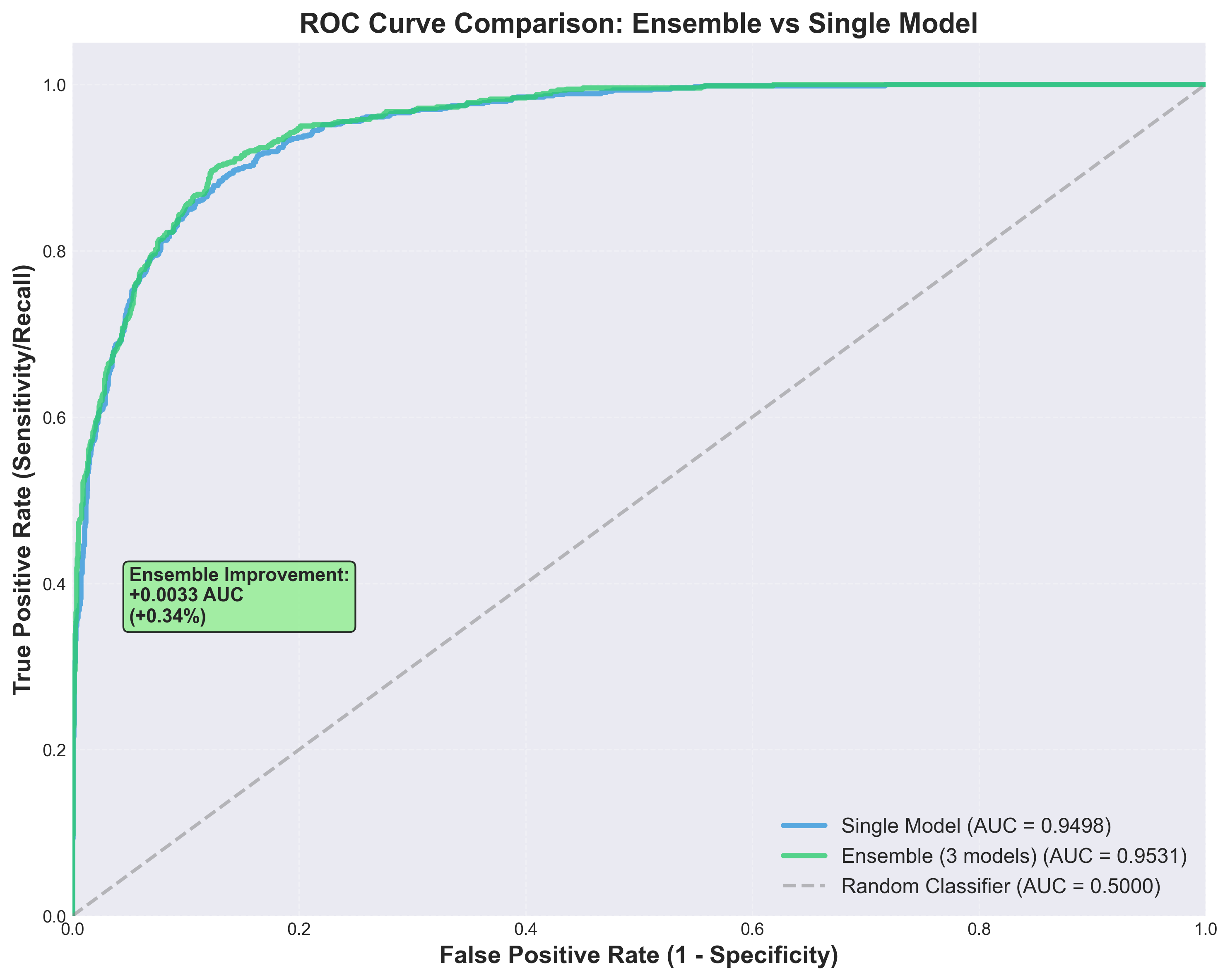 ROC Curve Analysis