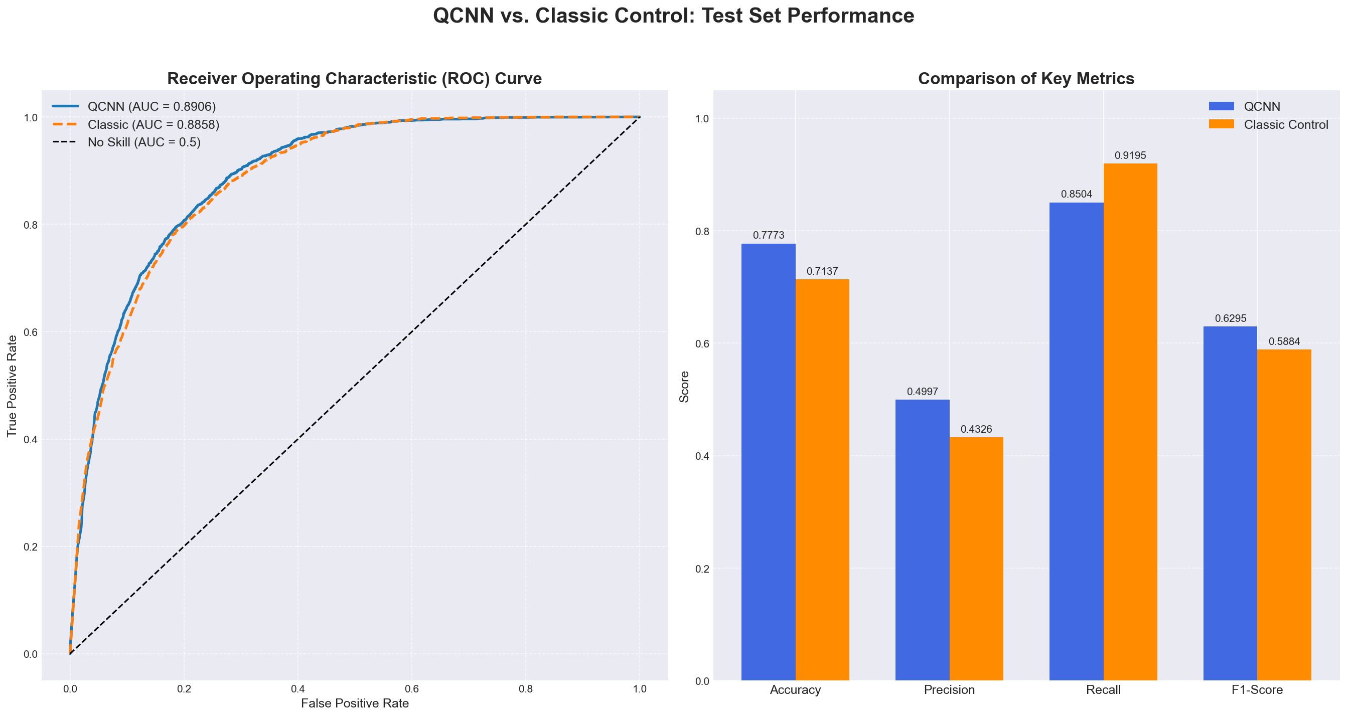 Quantum vs. Classical CNN Research